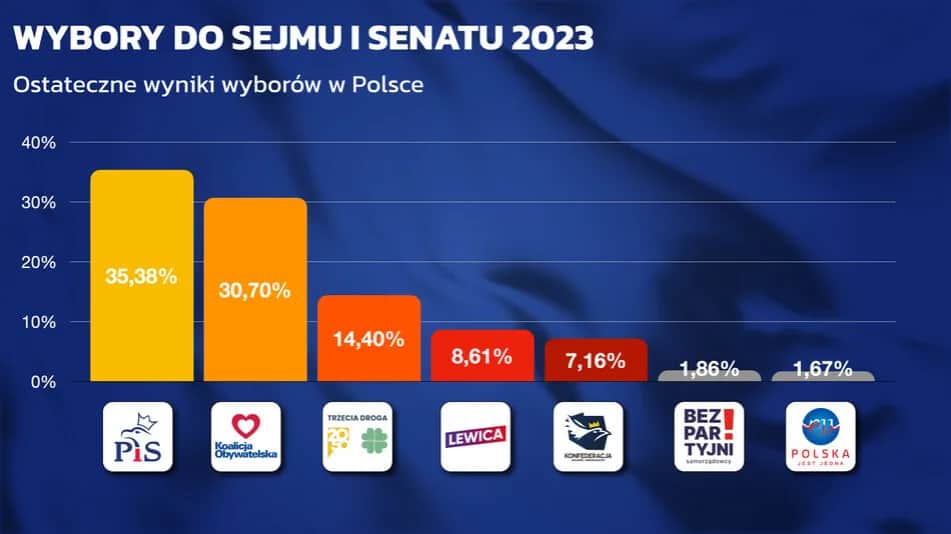 Kiedy wyniki wyborów do senatu? Oto data ogłoszenia i szczegóły