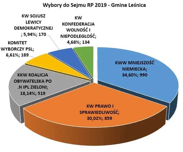 Kto wygrał wybory do sejmu i senatu? Zaskakujące wyniki i koalicje