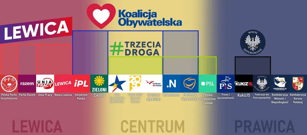 Koalicja Obywatelska: Czy to lewica czy prawica w polskiej polityce?