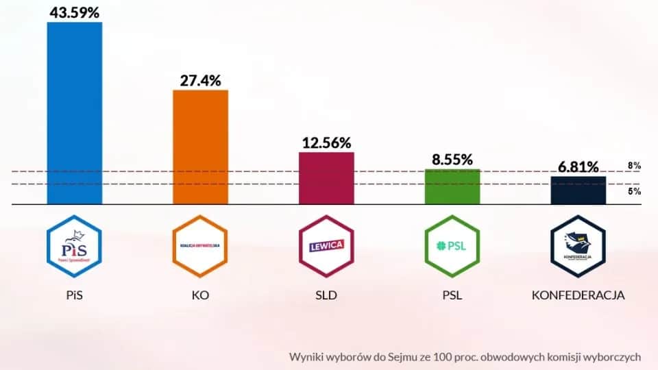 Ile głosów ma PiS w Sejmie? Zaskakujące fakty o ich składzie
