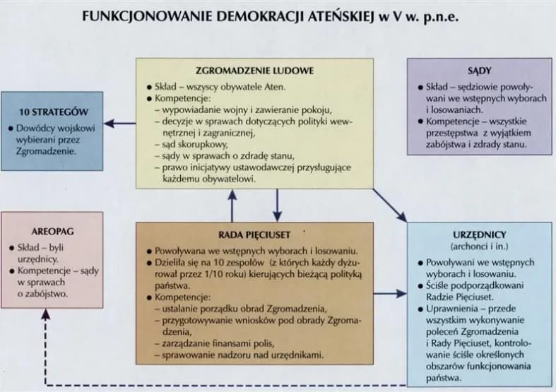 Demokracja ateńska: jej wady, zalety i wpływ na dzisiejsze systemy
