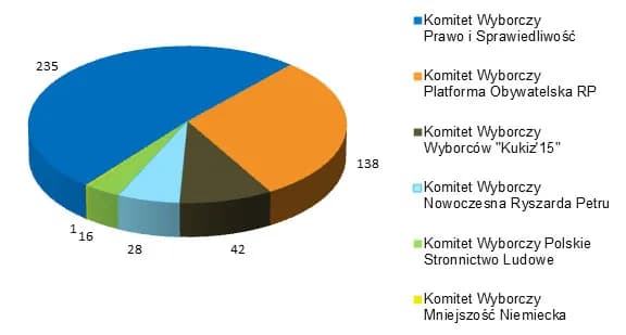 Jakie partie polityczne wchodzące w skład sejmu i ich wpływ na Polskę
