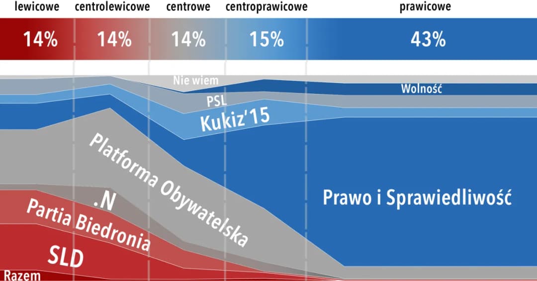 Platforma Obywatelska: Gdzie znajduje się na osi lewica-prawica?