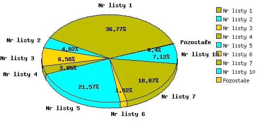 Kto wchodzi do sejmu z list wyborczych? Zaskakujące wyniki wyborów!