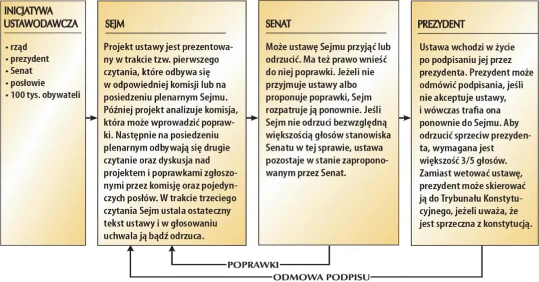 Czym zajmuje się sejm i senat? Kluczowe role w polskim prawodawstwie